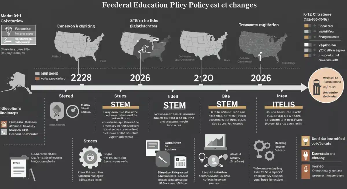 Timeline of federal education policy changes towards 2026